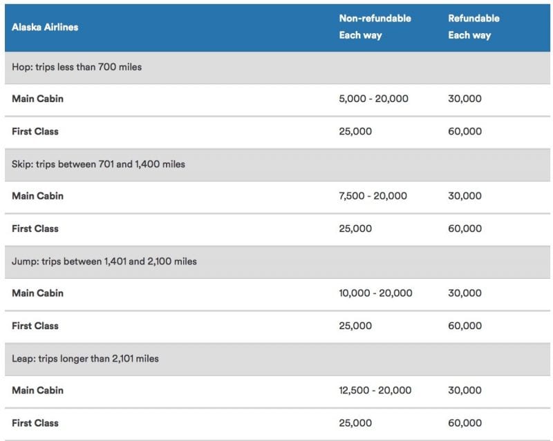 Alaska Airlines MileagePlan Die umfassende Einführung