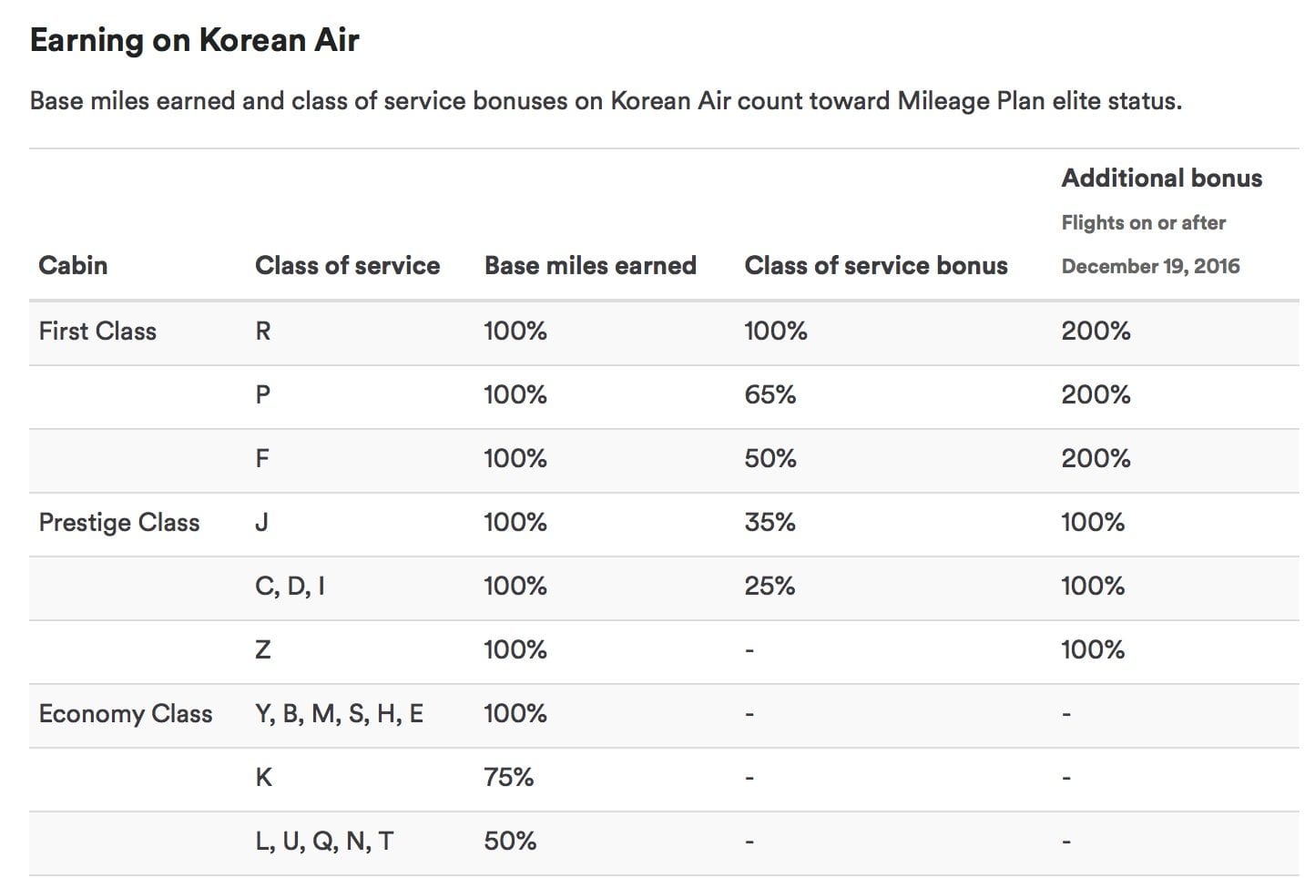 Alaska Airlines MileagePlan Die umfassende Einführung