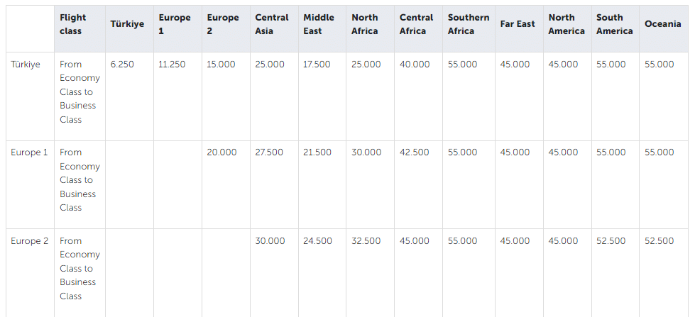 Turkish Airlines Award Upgrade Table