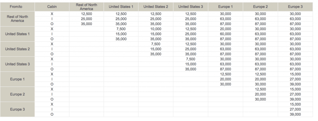 meilen einlösen bei aviance life miles award chart us europe