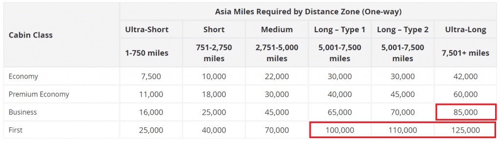 Asia Miles Award Chart Cathay Pacific