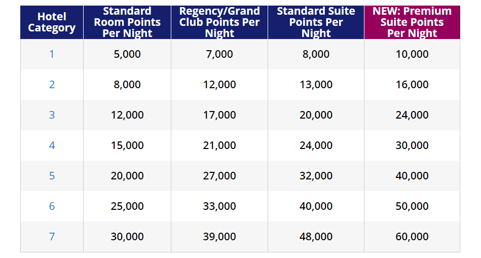 World Of Hyatt Premium Suite Einlösung