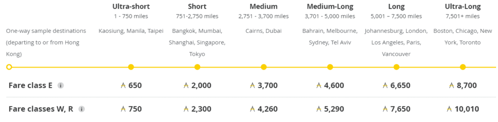 Asia Miles Earn Chart Cathay Pacific Premium Economy