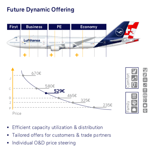 Lufthansa dynamische Preise