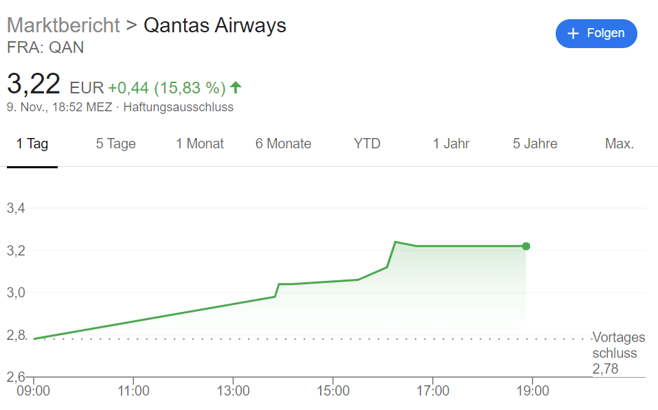 Qantas Aktie