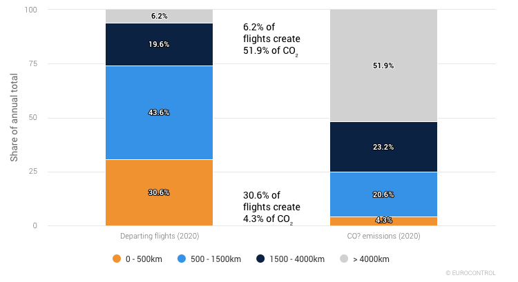 eurocontrol emissions