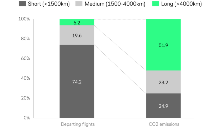 Emissions co2