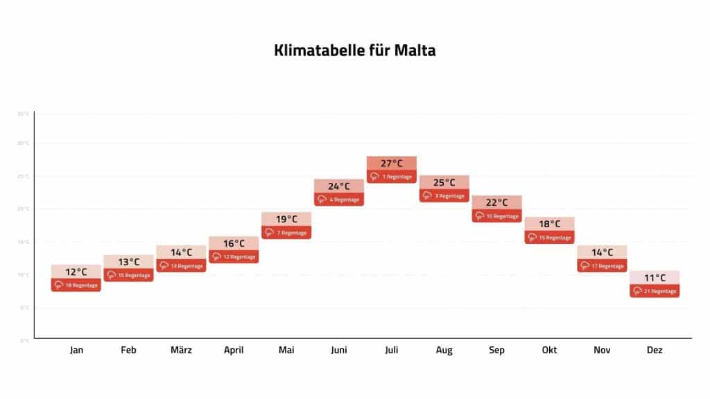 Klimatabelle Malta
