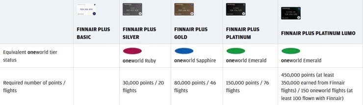 Finnair Plus Statuschart