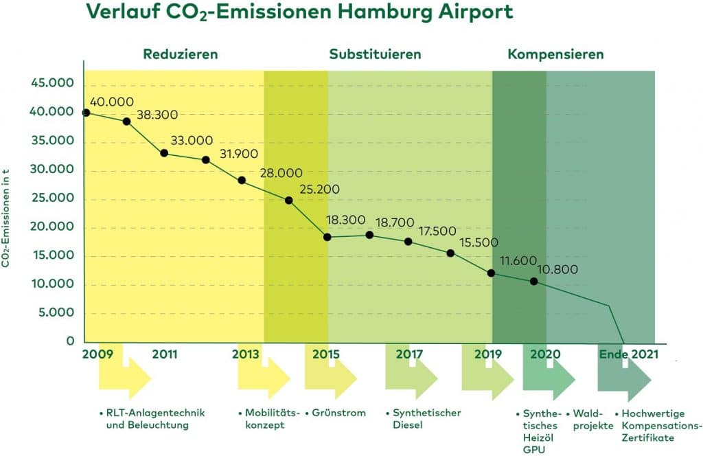 Verlauf CO2 Hamburger Flughafen