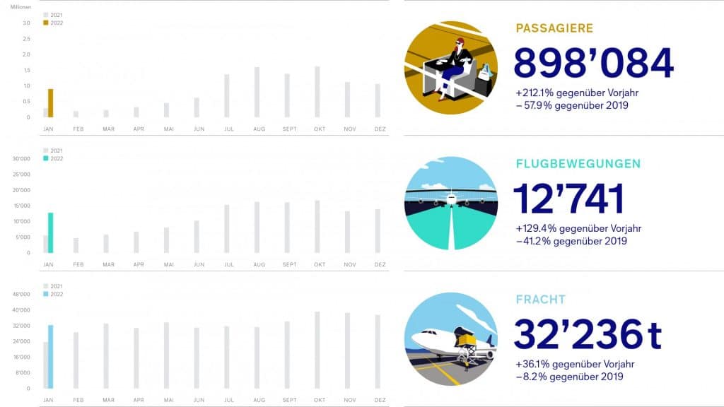 ZRH Grafik Verkehrszahlen Januar 2022