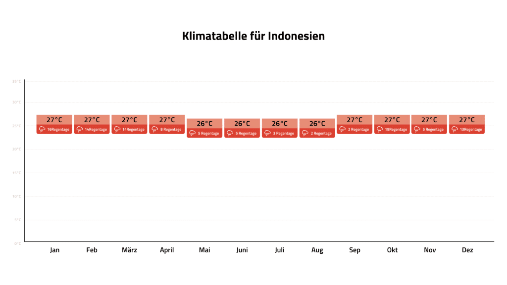 Klimatabelle Indonesien Desktop