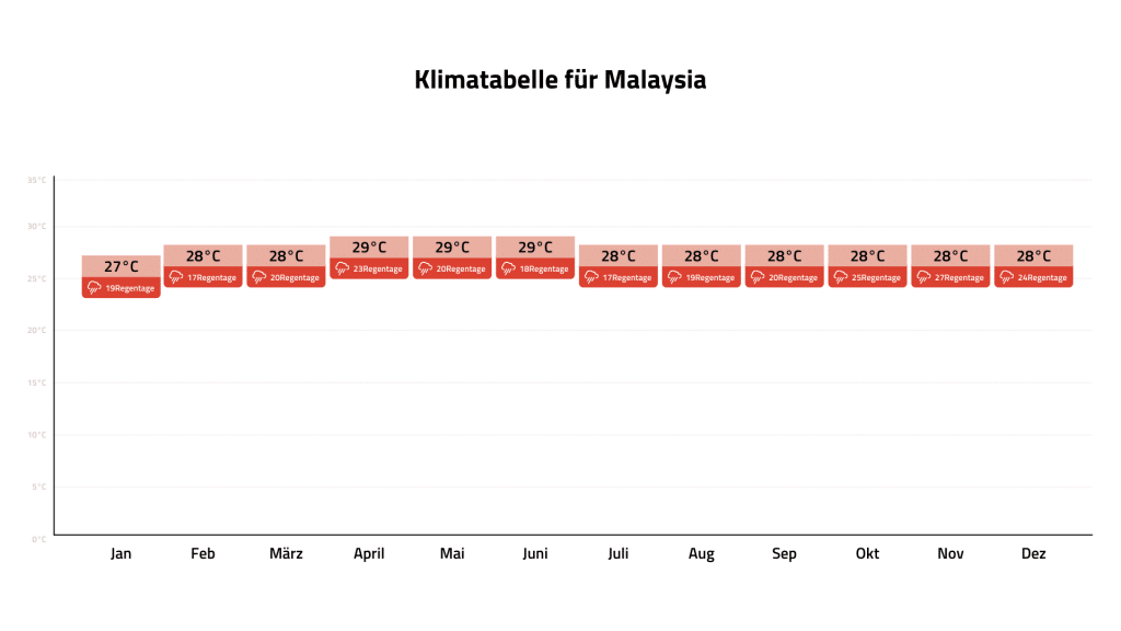 Klimatabelle Malaysia Desktop