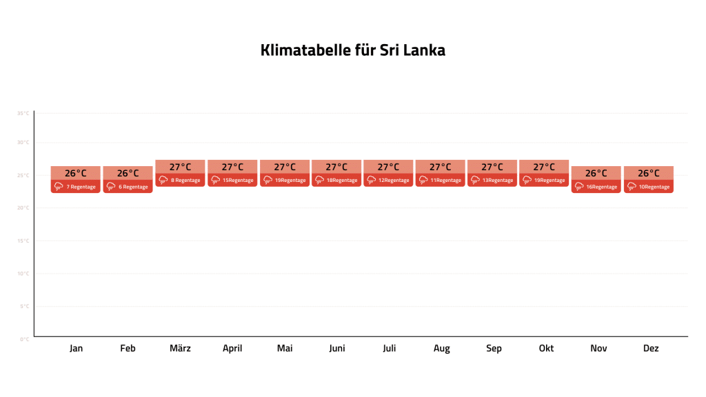 Klimatabelle Sri Lanka Desktop