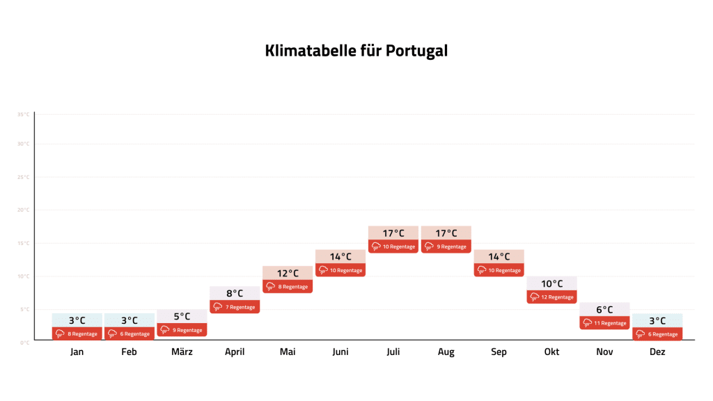 Klimatabelle Portugal