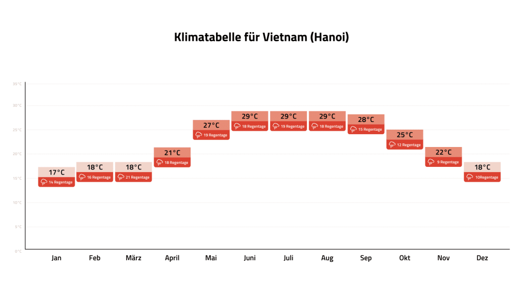 Klimatabelle Vietnam Desktop