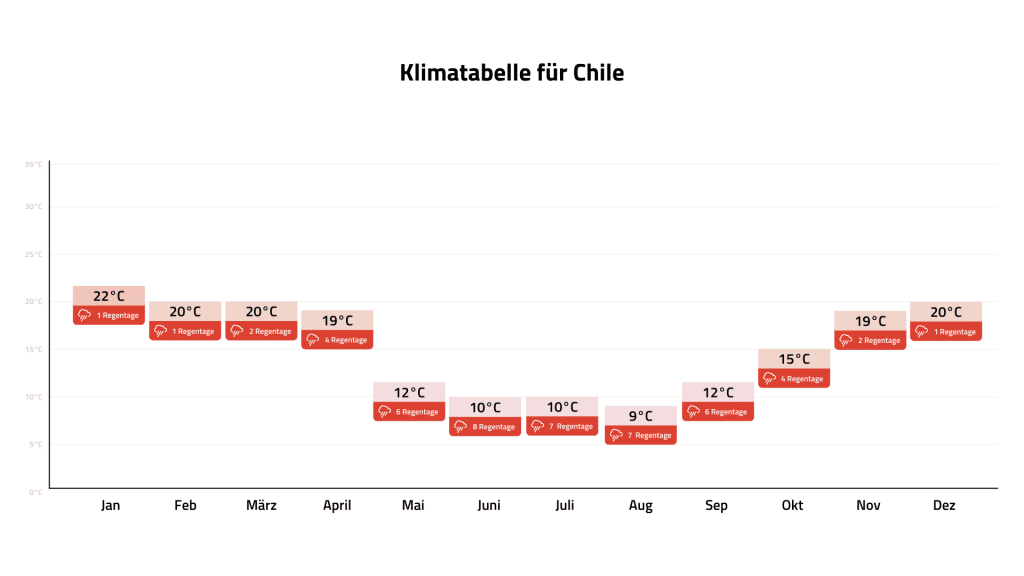 Klimatabelle Chile Desktop