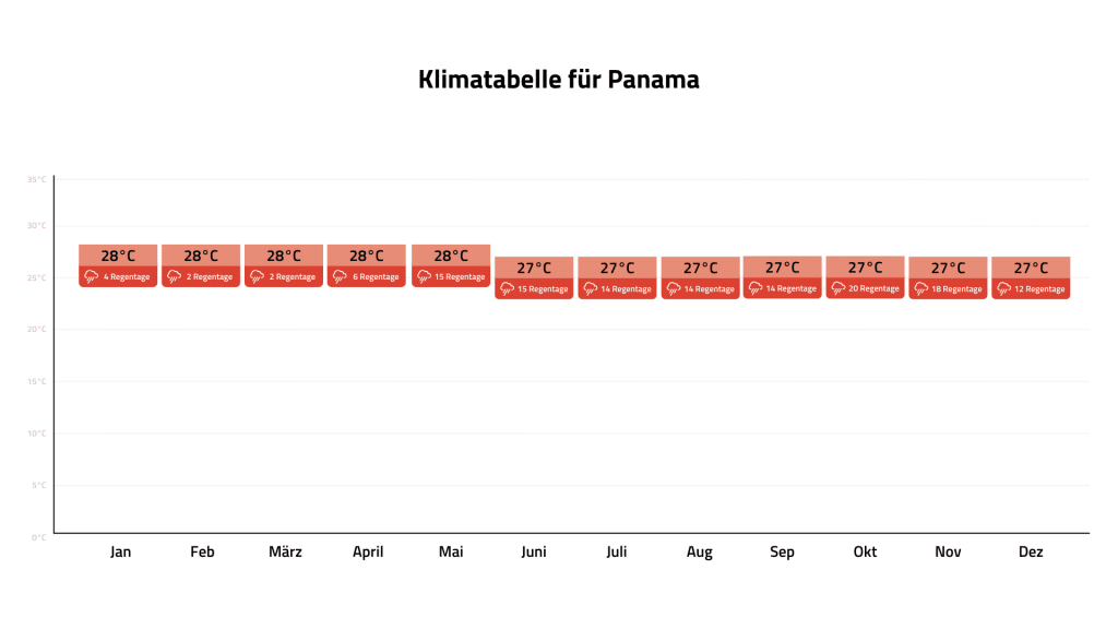 Klimatabelle Panama Desktop