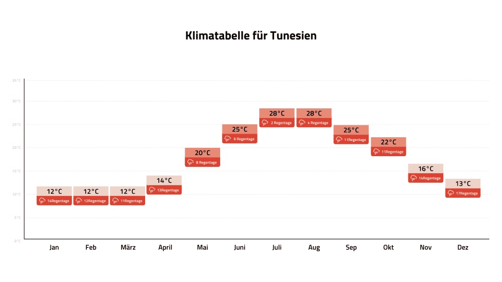 Klimatabelle Tunesien Desktop