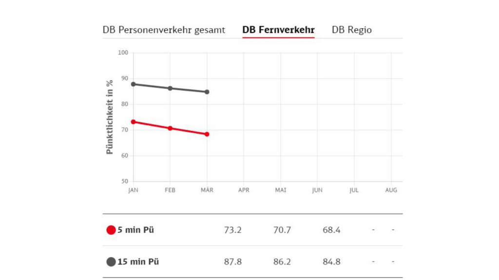 Pünktlichkeit DB Züge Fernverkehr