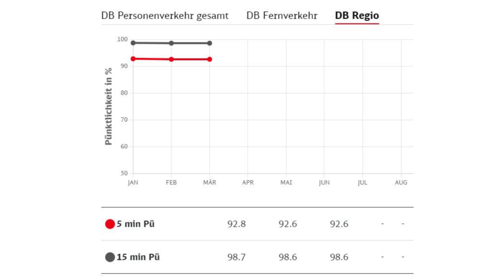 Regionalverkehr DB Pünktlichkeit