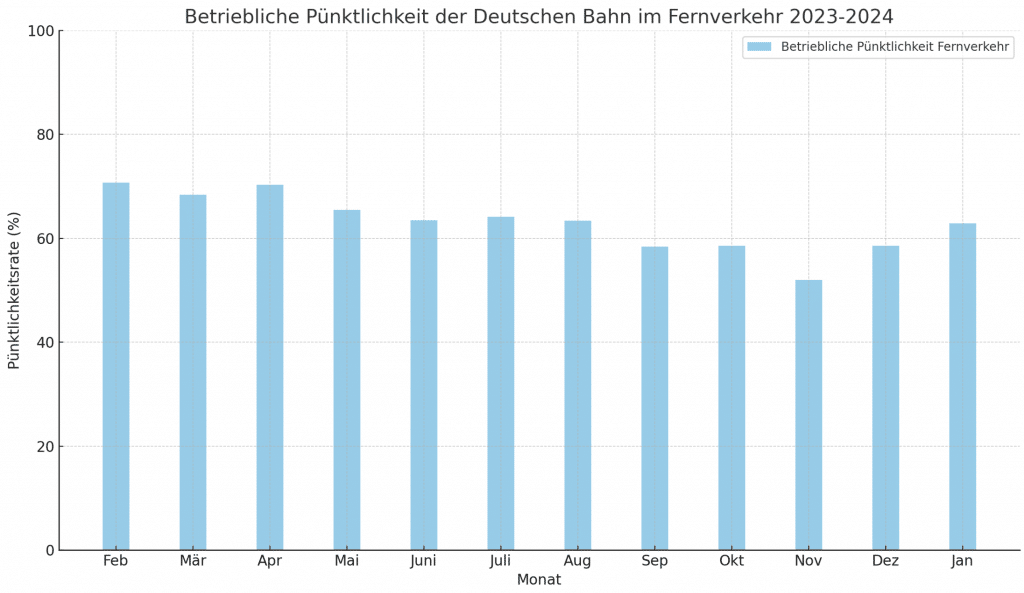 Deutsche Bahn Pünktlichkeit