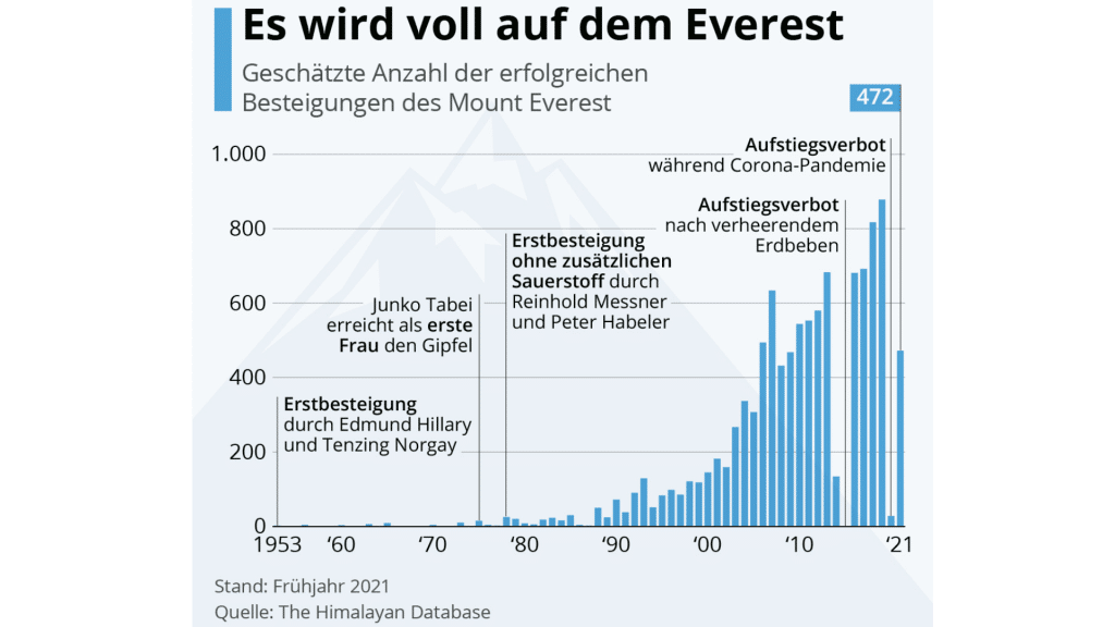 Everest Besteigungen