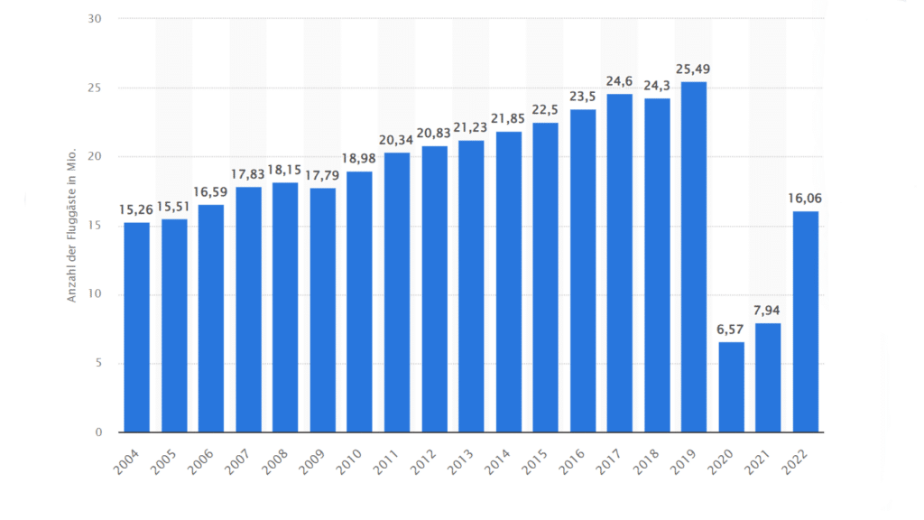 Fluggäste Statistik Düsseldorf 