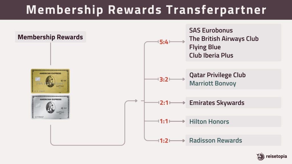AT Membership Rewards Transferpartner