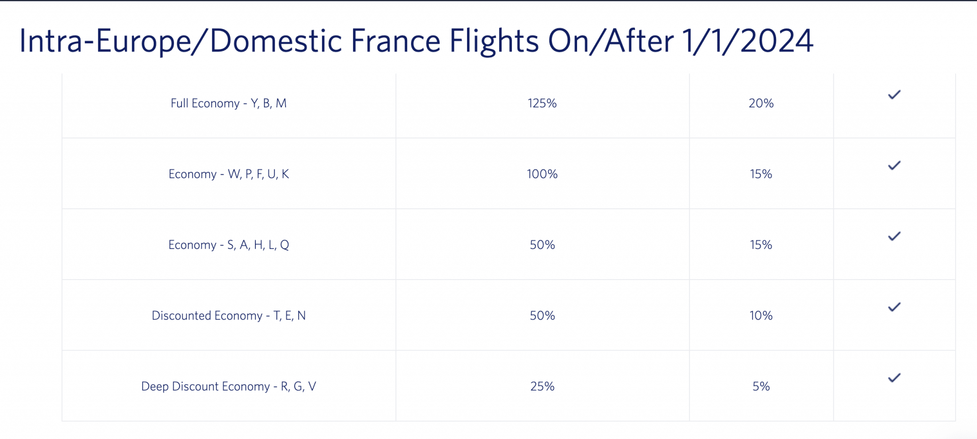Delta SkyMiles Chart Air France