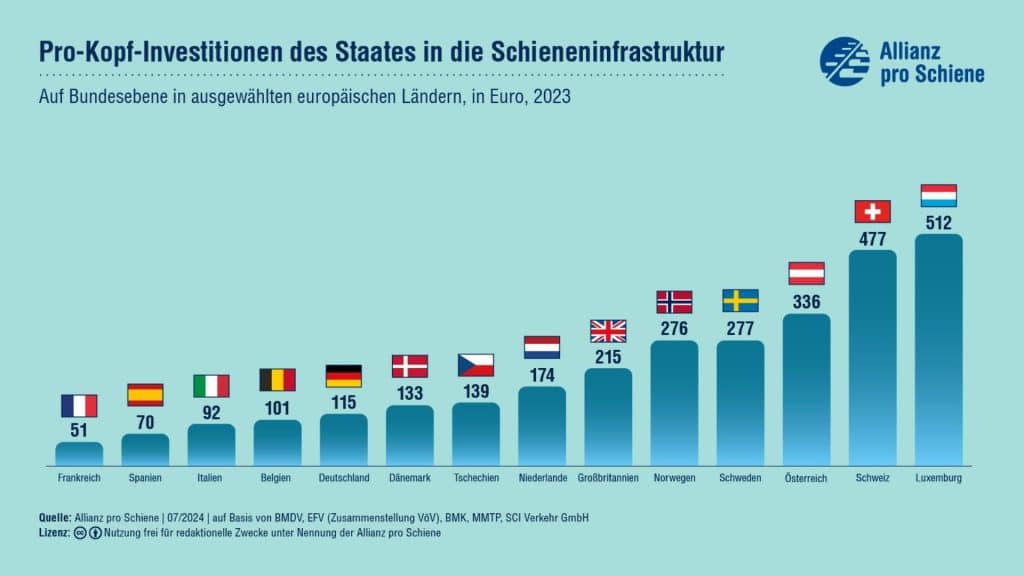 Allianz Pro Schiene Grafik