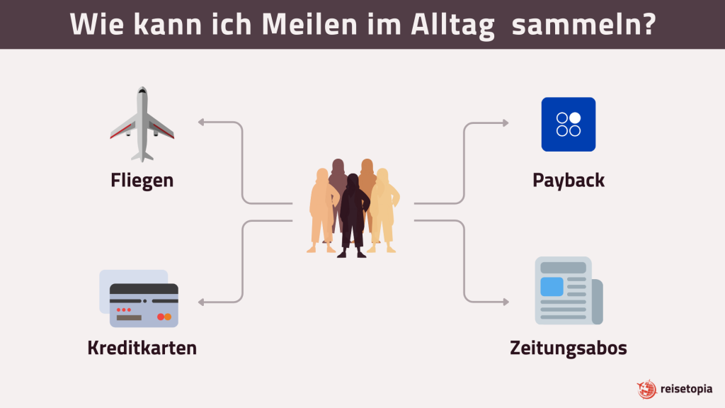 Meilen Im Alltag Sammeln