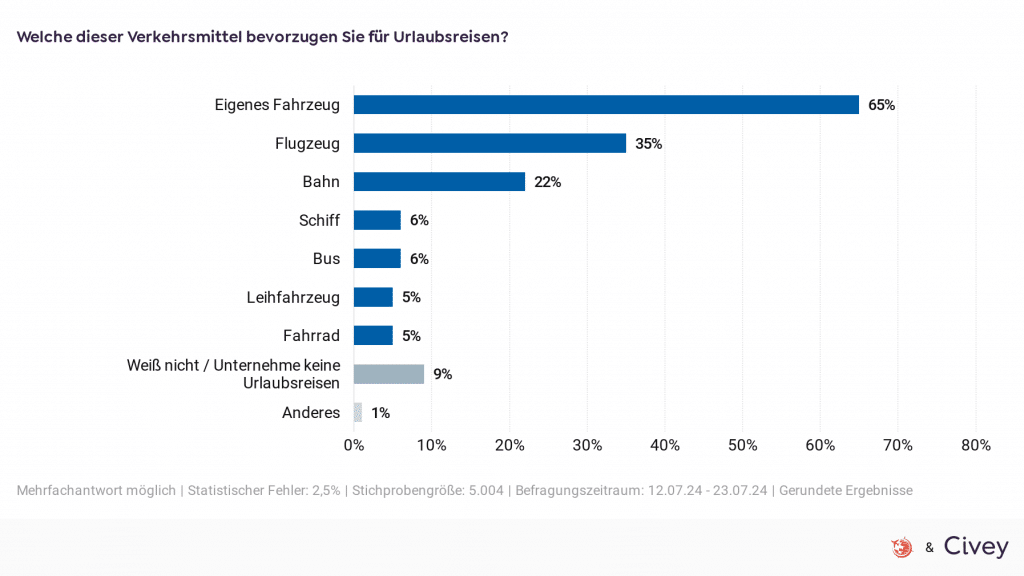 Civey Umfrage Verkehrsmittel