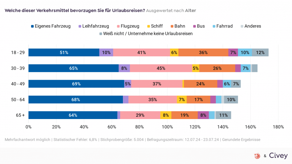 Civey Umfrage Verkehrsmittel Alter