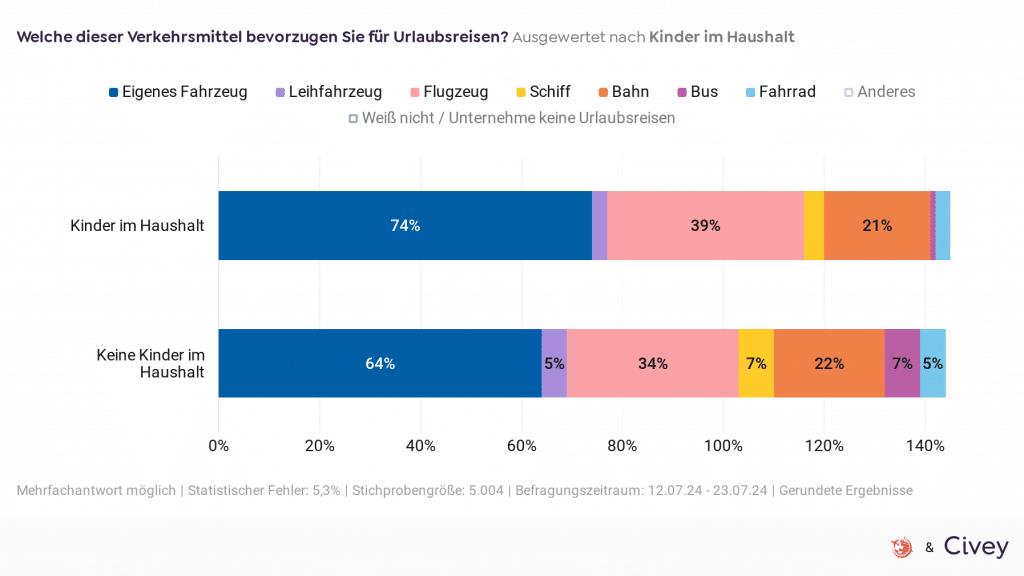 Civey Umfrage Verkehrsmittel Haushalt