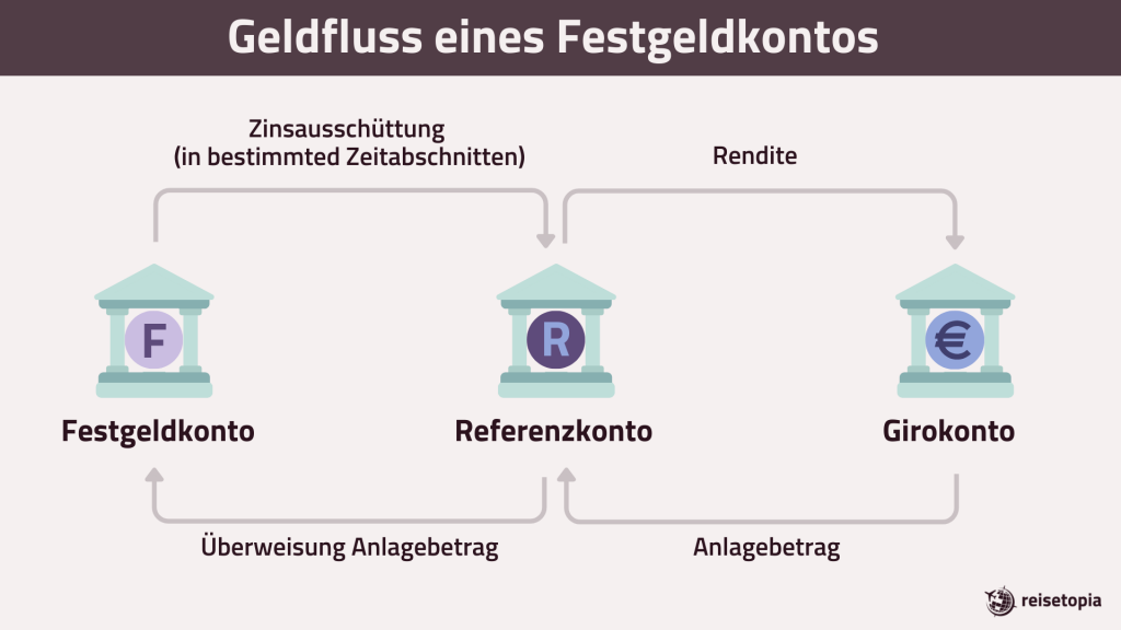 Geldfluss Eines Festgeldkontos Grafik