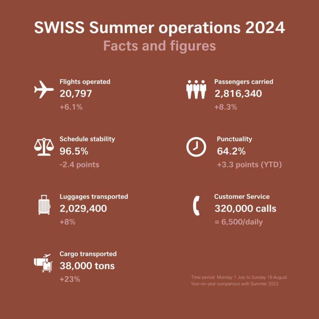 Sommerbilanz Swiss 2024