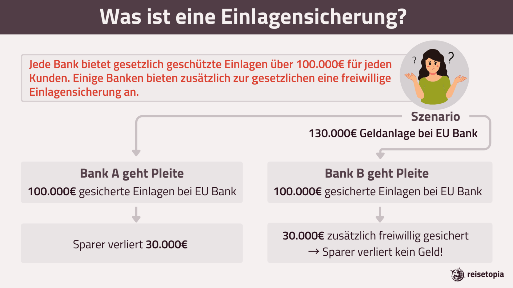 Reisetopia Infografik Was Ist Eine Einlagensicherung