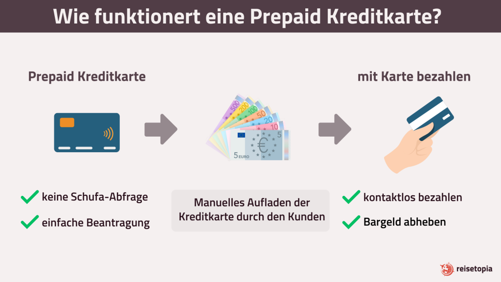 Wie Funktionert Eine Prepaid Kreditkarte