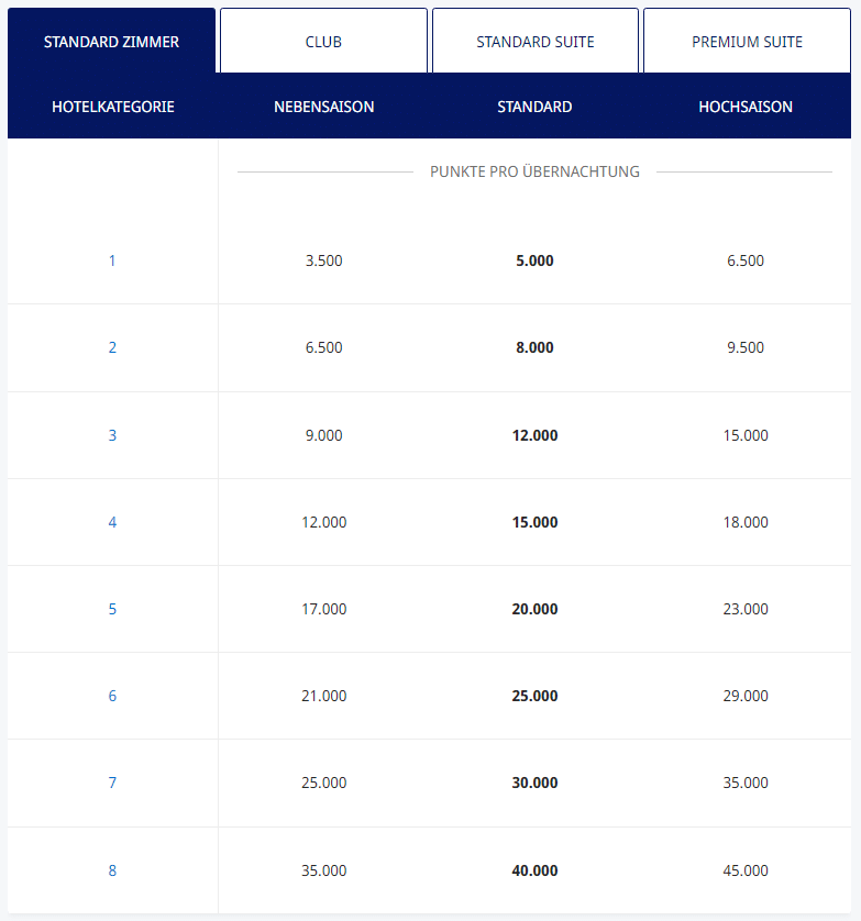 Aktueller Award Chart von World of Hyatt