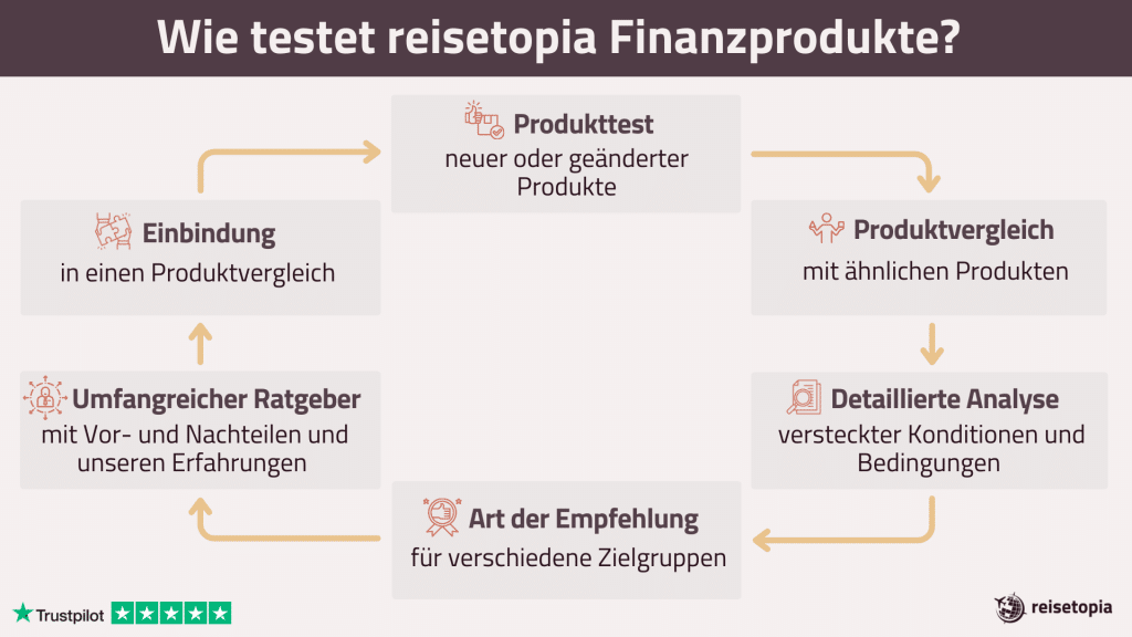 Wie Testet Reisetopia Finanzprodukte Grafik