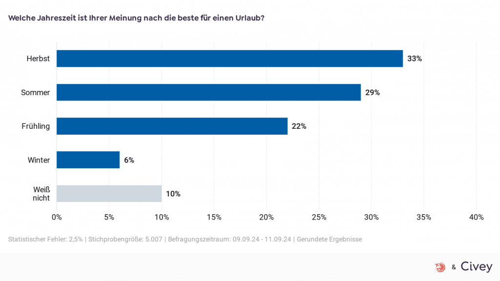 Umfrage Jahreszeit Urlaub