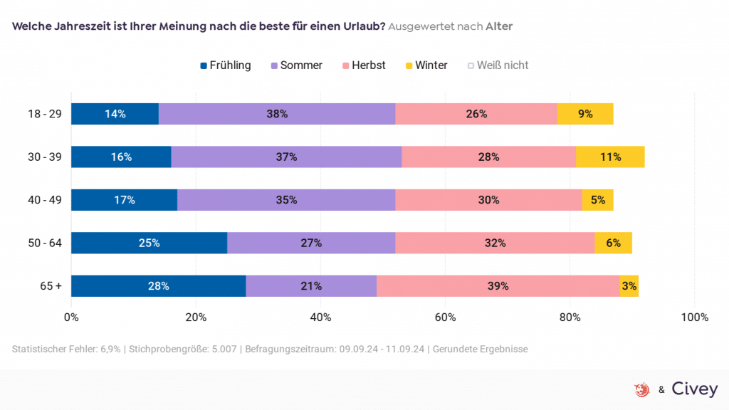 Umfrage Jahreszeit Urlaub Alter