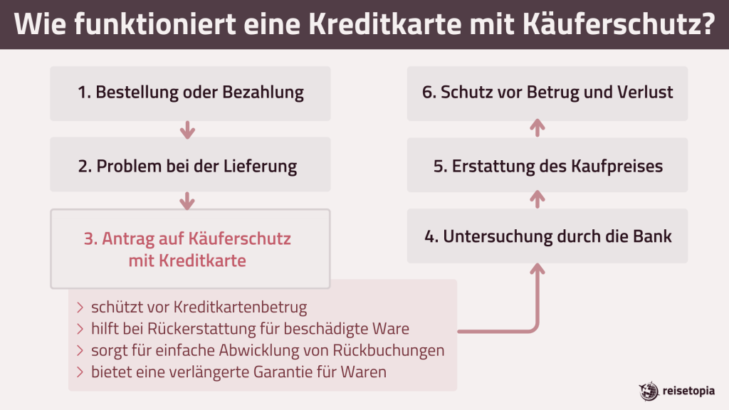 Wie Funktioniert Eine Kreditkarte Mit Kaeuferschutz