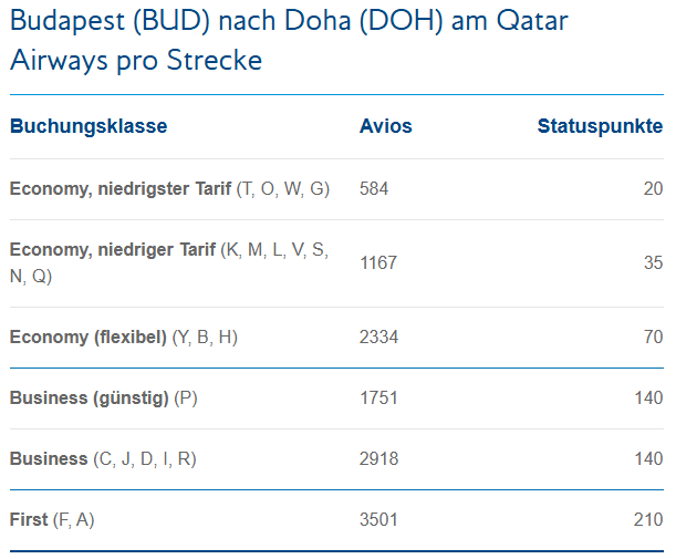 Avios Und Tier Points Gutschrift Beispiel Flug BUD DOH