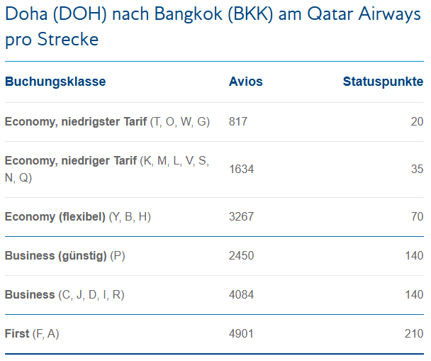 Avios Und Tier Points Gutschrift Beispiel Flug DOH BKK