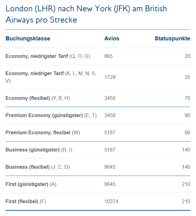 Avios Und Tier Points Gutschrift Beispiel Flug LHR JFK