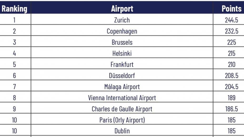 European Airport Index 2024