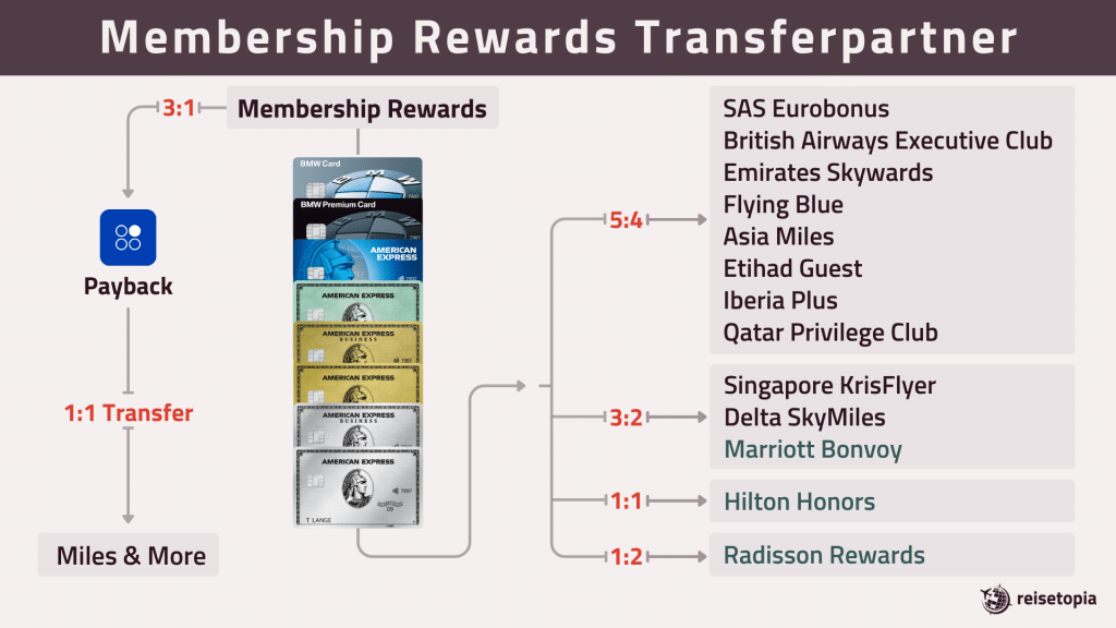 Infographics Membership Rewards Transferpartner 1