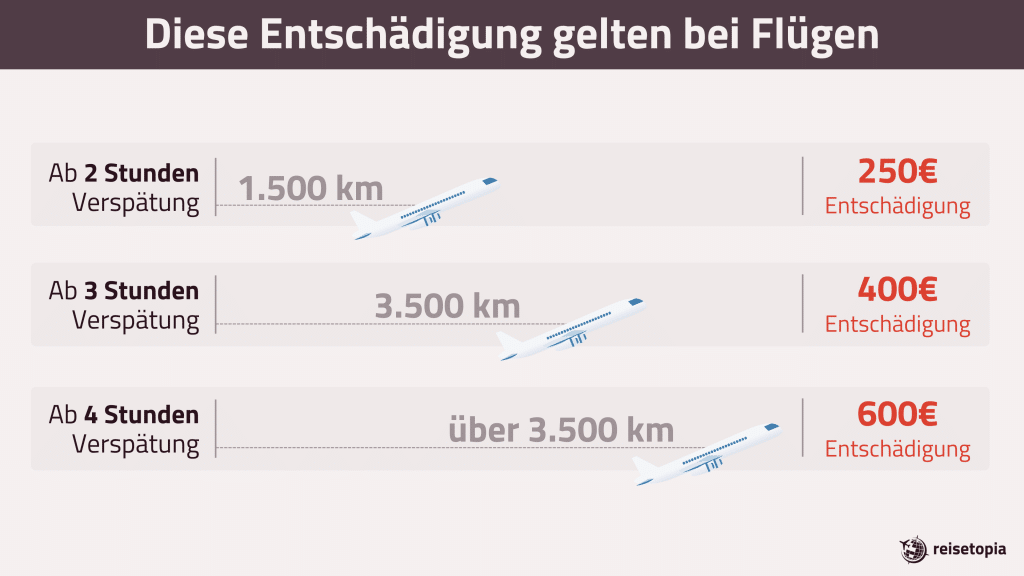 Diese Entschädigungen gelten bei Flügen